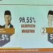 Hasil Hitung Cepat THI, Haliana Tumbangkan Arhawi