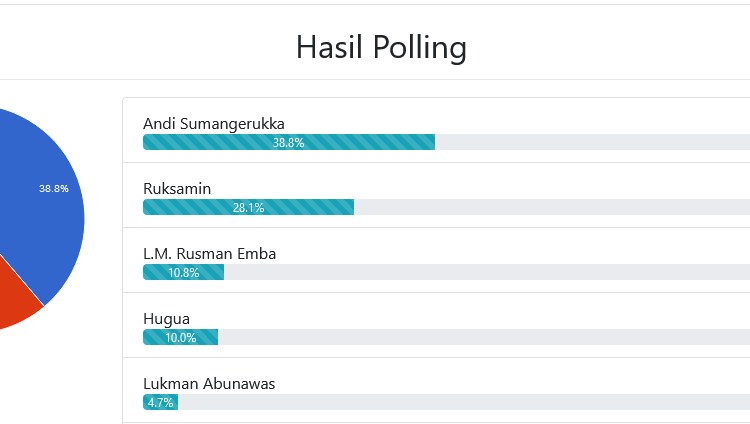 Posisi teratas hasil poling calon gubernur sultra selanjutnya