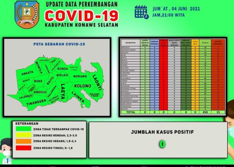 Kabupaten Konawe Selatan saat ini sudah masuk zona hijau