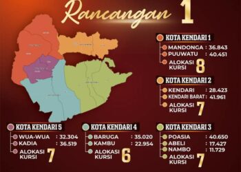 Alokasi Kursi DPRD Kota Kendari Tetap 35, Hanya Berubah Dapil 3 Bertambah, Dapil 5 Berkurang