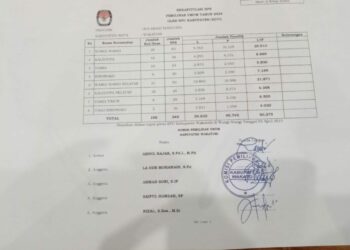 Ini Jumlah DPS dan TPS Kabupaten Wakatobi 