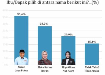 Survei SMRC, AJP Ungguli Kandidat Balon Wali Kota Kendari Disemua Simulasi