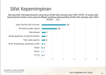 Survei SMRC: Wali Kota Bersih Dari Korupsi Paling Diinginkan Warga Kota Lulo